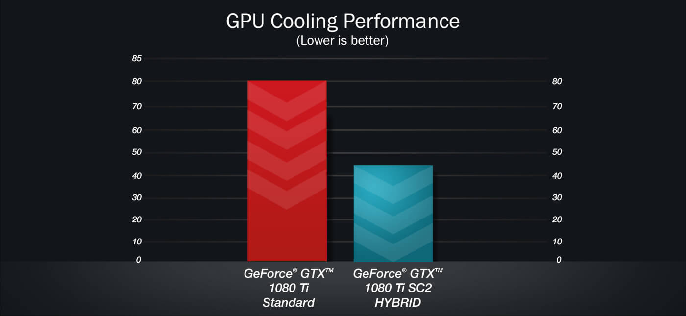 Cool performance. EVGA GTX 1080 ti ftw3. GEFORCE GTX 1080 ti 8 GB EVGA.